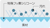 特殊フッ素シリコーン 汚れ 素材