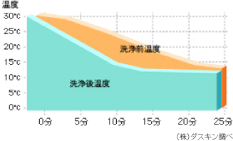 温度 洗浄前温度 洗浄後温度 (株)ダスキン調べ