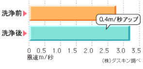 洗浄前 洗浄後 0.4m/秒アップ 風速m/秒　(株)ダスキン調べ