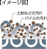 【イメージ図】土砂などの汚れ パイルの汚れ