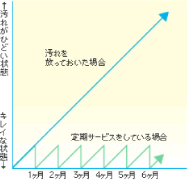 汚れがひどい状態 キレイな状態汚れを放っておいた場合 定期サービスをしている場合 1ヶ月 2ヶ月 3ヶ月 4ヶ月 5ヶ月 6ヶ月